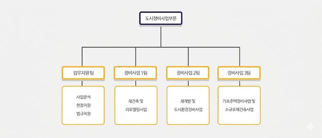 조직도